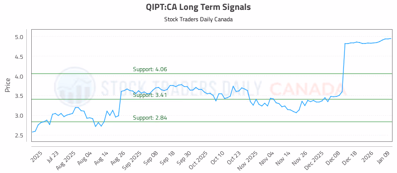 Stock Chart for QIPT:CA