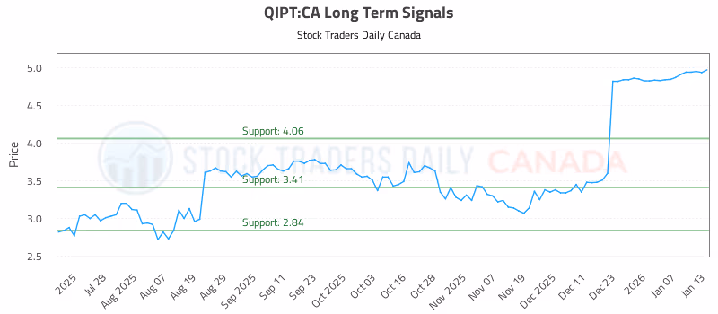 Stock Chart for QIPT:CA