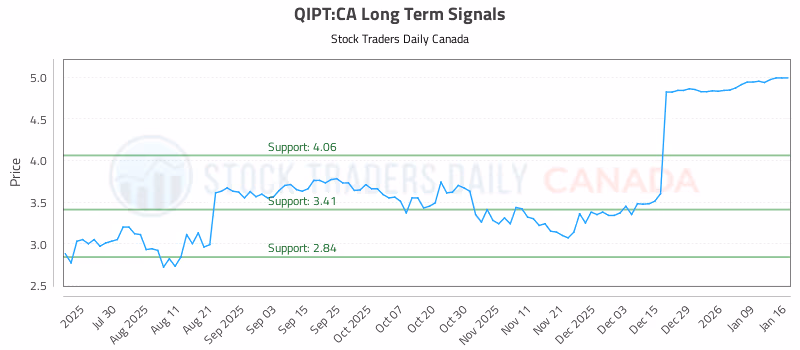 Stock Chart for QIPT:CA