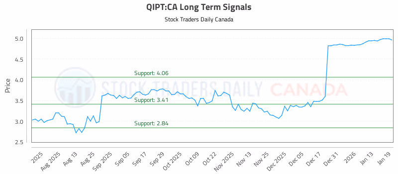 Stock Chart for QIPT:CA