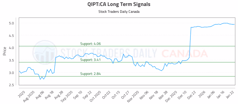 Stock Chart for QIPT:CA