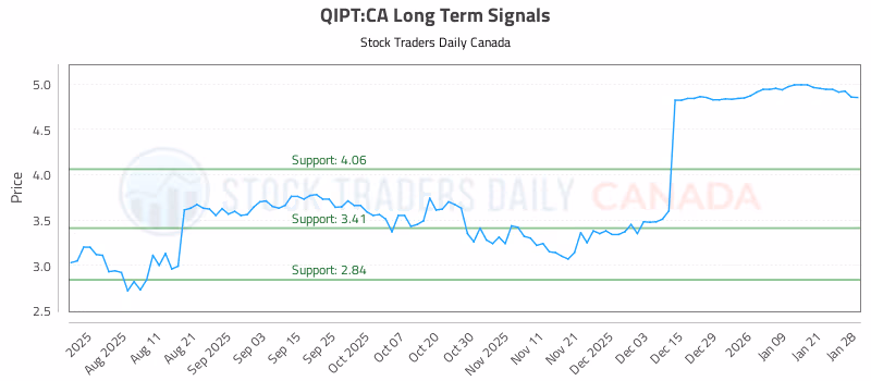 Stock Chart for QIPT:CA