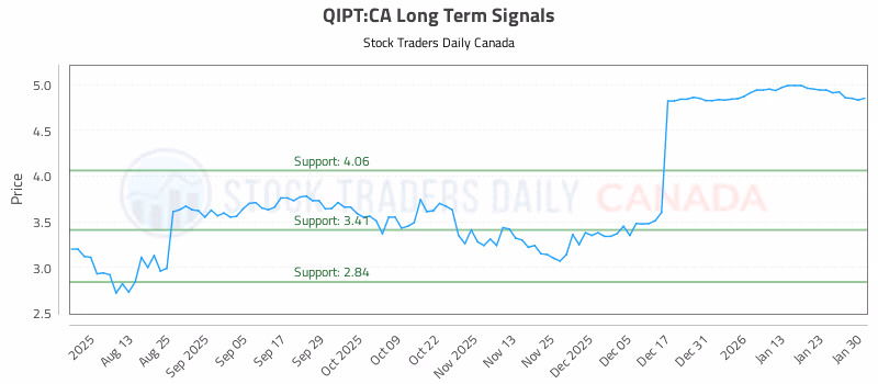 Stock Chart for QIPT:CA