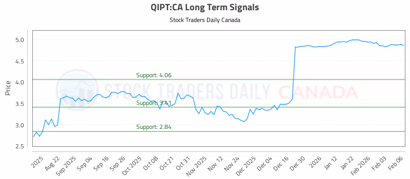Stock Chart for QIPT:CA