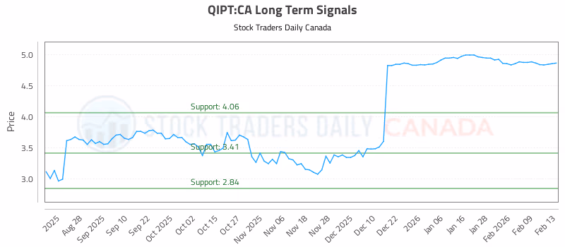 Stock Chart for QIPT:CA