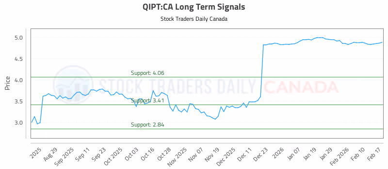 Stock Chart for QIPT:CA