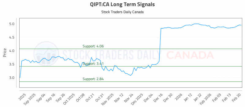 Stock Chart for QIPT:CA