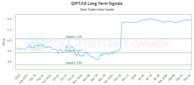 Stock Chart for QIPT:CA