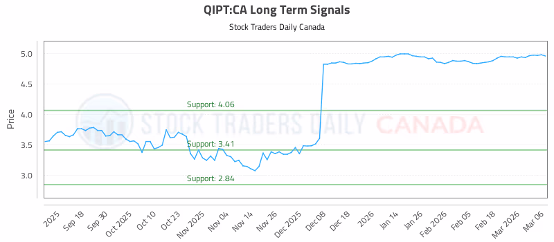 Stock Chart for QIPT:CA