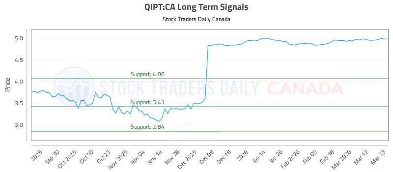 Stock Chart for QIPT:CA