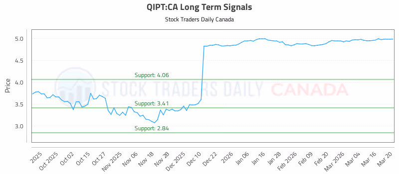 Stock Chart for QIPT:CA