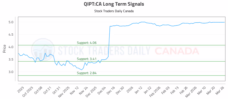 Stock Chart for QIPT:CA