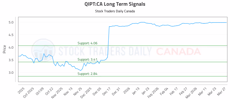 Stock Chart for QIPT:CA