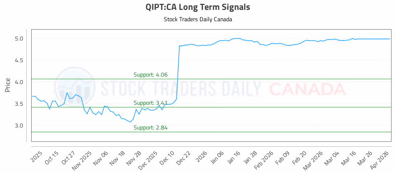 Stock Chart for QIPT:CA