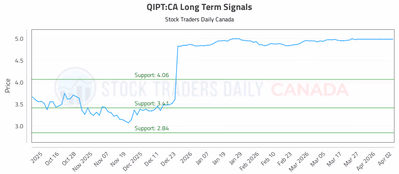 Stock Chart for QIPT:CA