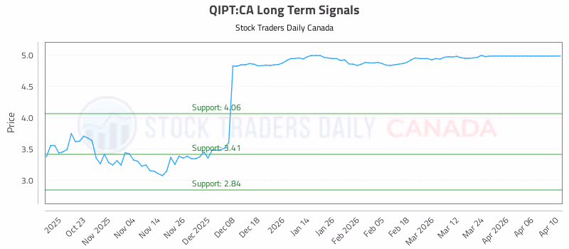 Stock Chart for QIPT:CA