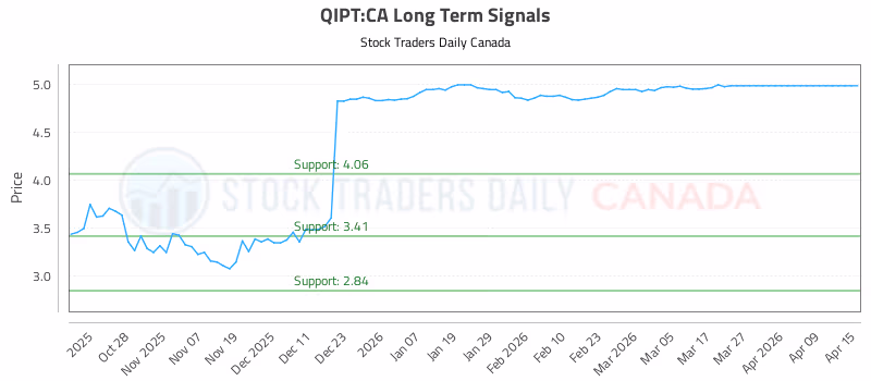 Stock Chart for QIPT:CA