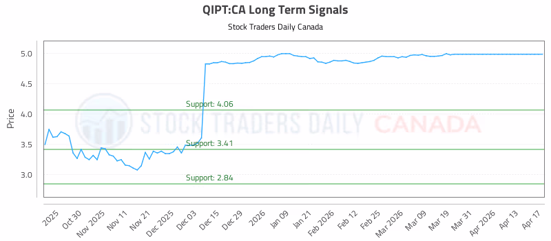 Stock Chart for QIPT:CA