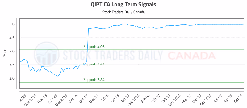 Stock Chart for QIPT:CA