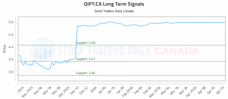 Stock Chart for QIPT:CA