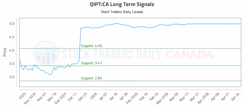 Stock Chart for QIPT:CA