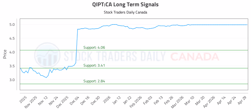 Stock Chart for QIPT:CA