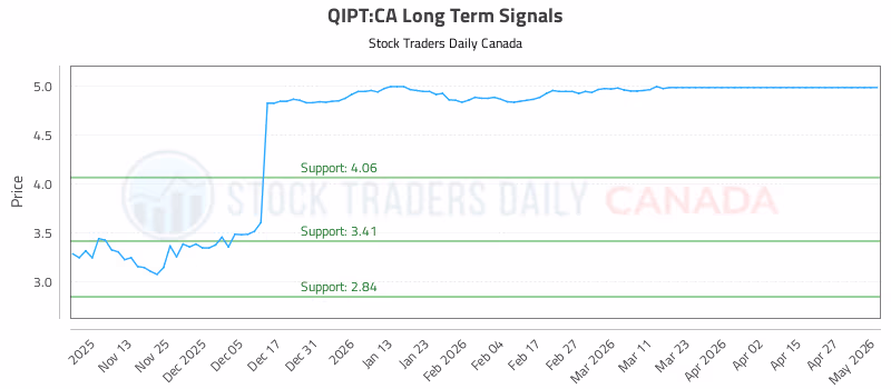 Stock Chart for QIPT:CA