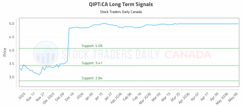Stock Chart for QIPT:CA