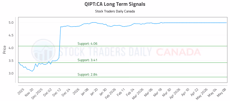 Stock Chart for QIPT:CA