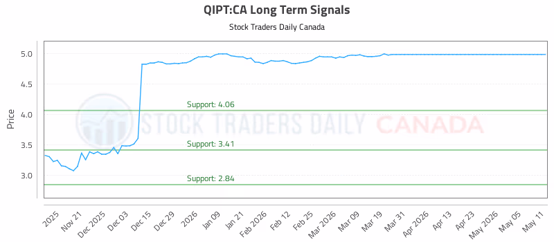 Stock Chart for QIPT:CA