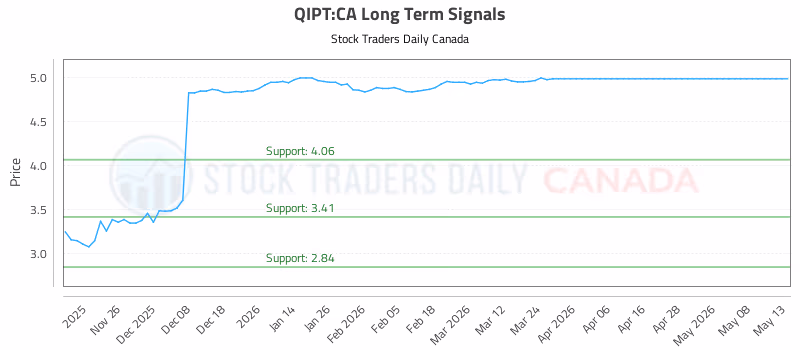 Stock Chart for QIPT:CA