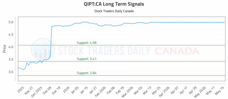 Stock Chart for QIPT:CA