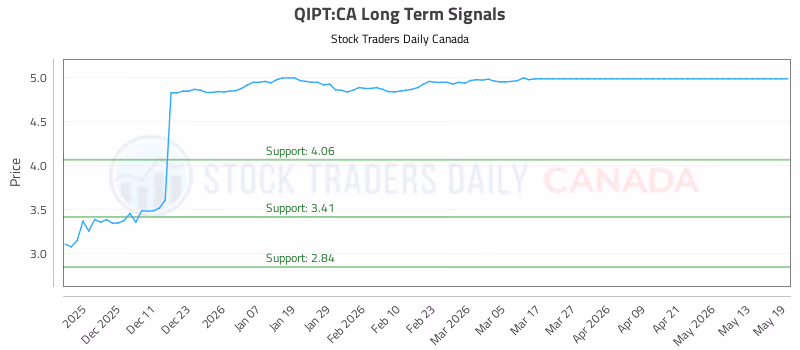 Stock Chart for QIPT:CA