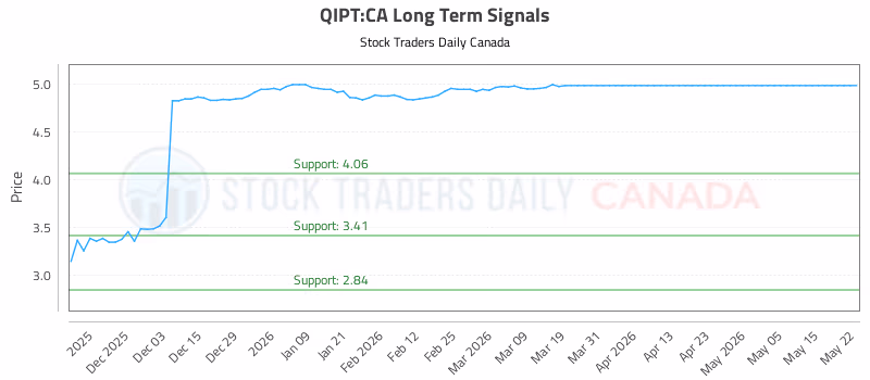 Stock Chart for QIPT:CA