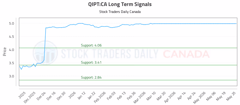 Stock Chart for QIPT:CA