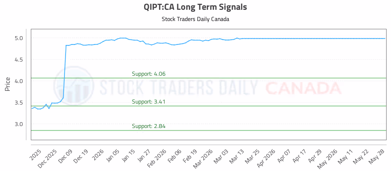 Stock Chart for QIPT:CA