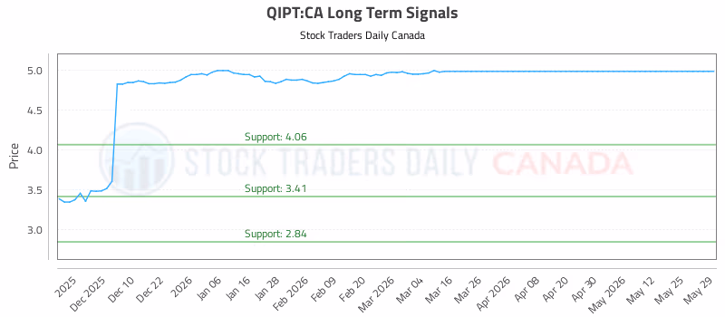 Stock Chart for QIPT:CA