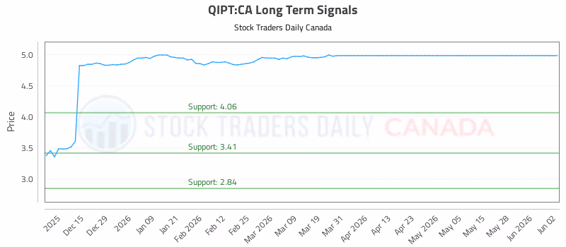 Stock Chart for QIPT:CA