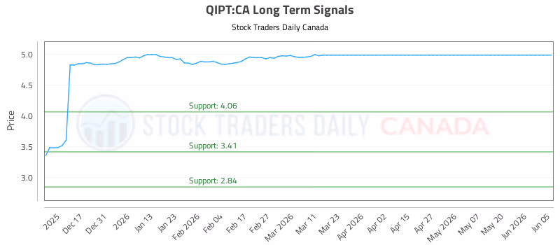 Stock Chart for QIPT:CA