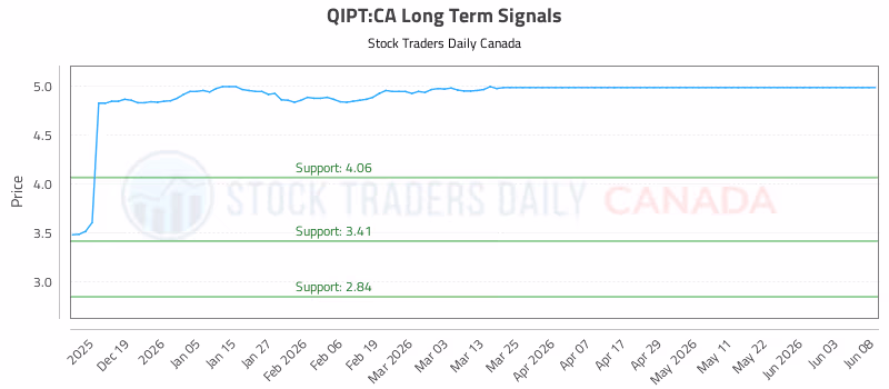 Stock Chart for QIPT:CA