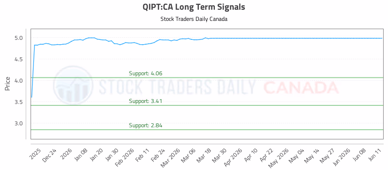 Stock Chart for QIPT:CA