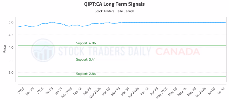 Stock Chart for QIPT:CA