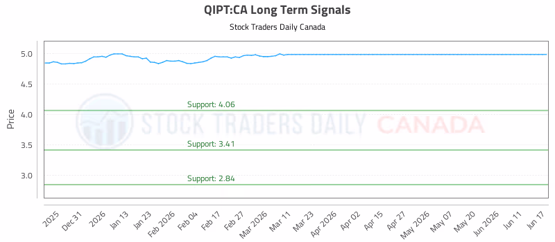 Stock Chart for QIPT:CA