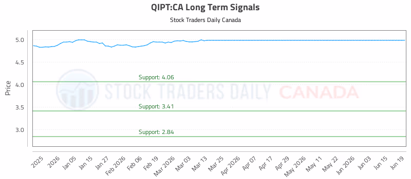 Stock Chart for QIPT:CA