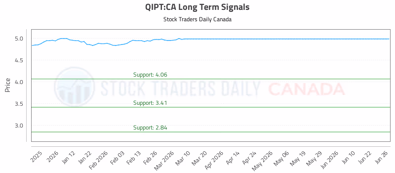 Stock Chart for QIPT:CA