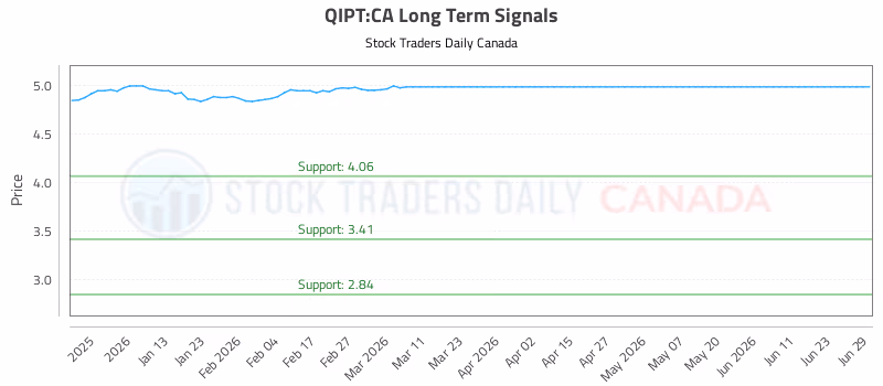 Stock Chart for QIPT:CA