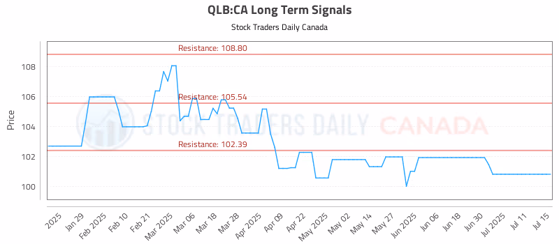 Stock Chart for QLB:CA