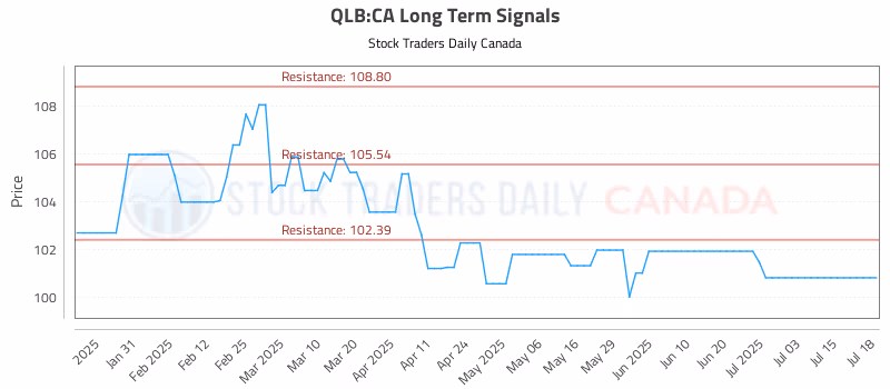 Stock Chart for QLB:CA