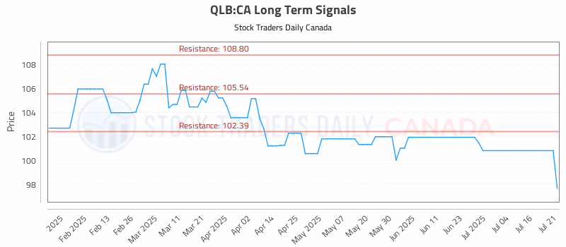Stock Chart for QLB:CA