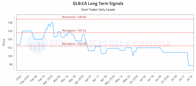 Stock Chart for QLB:CA
